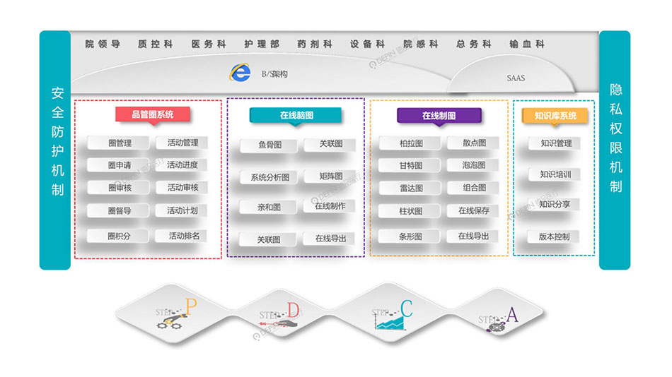 醫(yī)院質量管理品管圈（QCC）管理系統(tǒng)