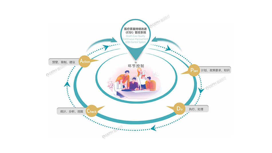 醫(yī)療質(zhì)量持續(xù)改進（CQI）管控系統(tǒng)